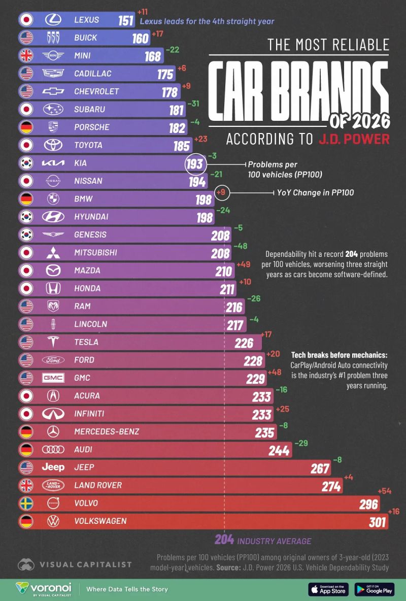 As marcas de carros com menos problemas em 2026