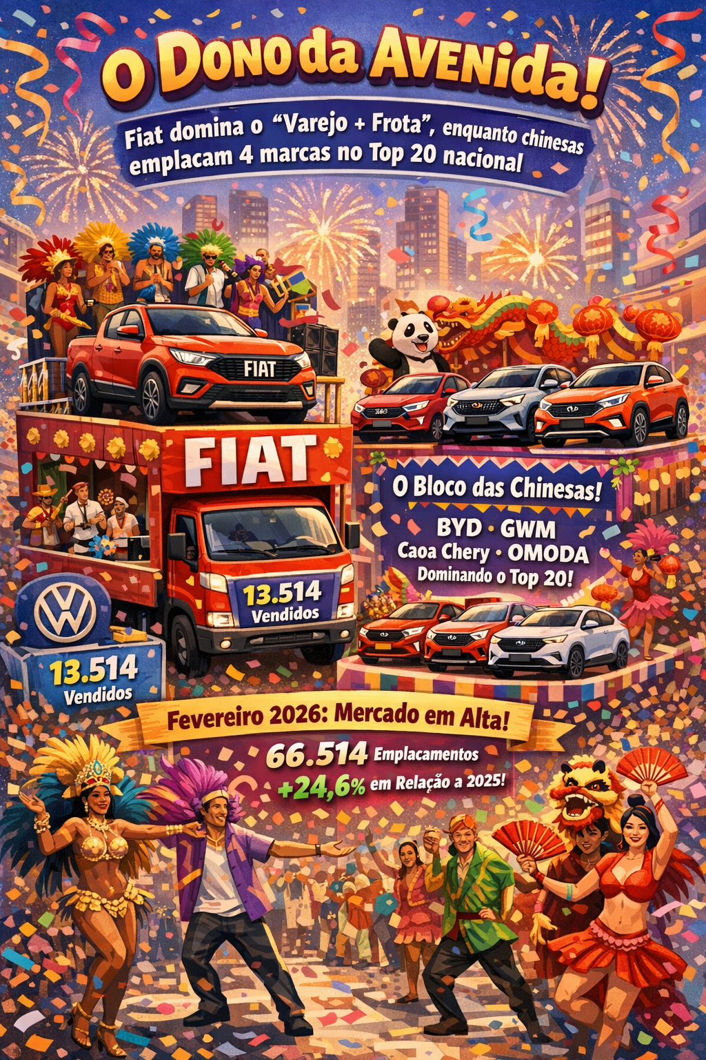 O Dono da Avenida: Fiat domina o "Varejo + Frota", enquanto chinesas emplacam 4 marcas no Top 20 nacional.
