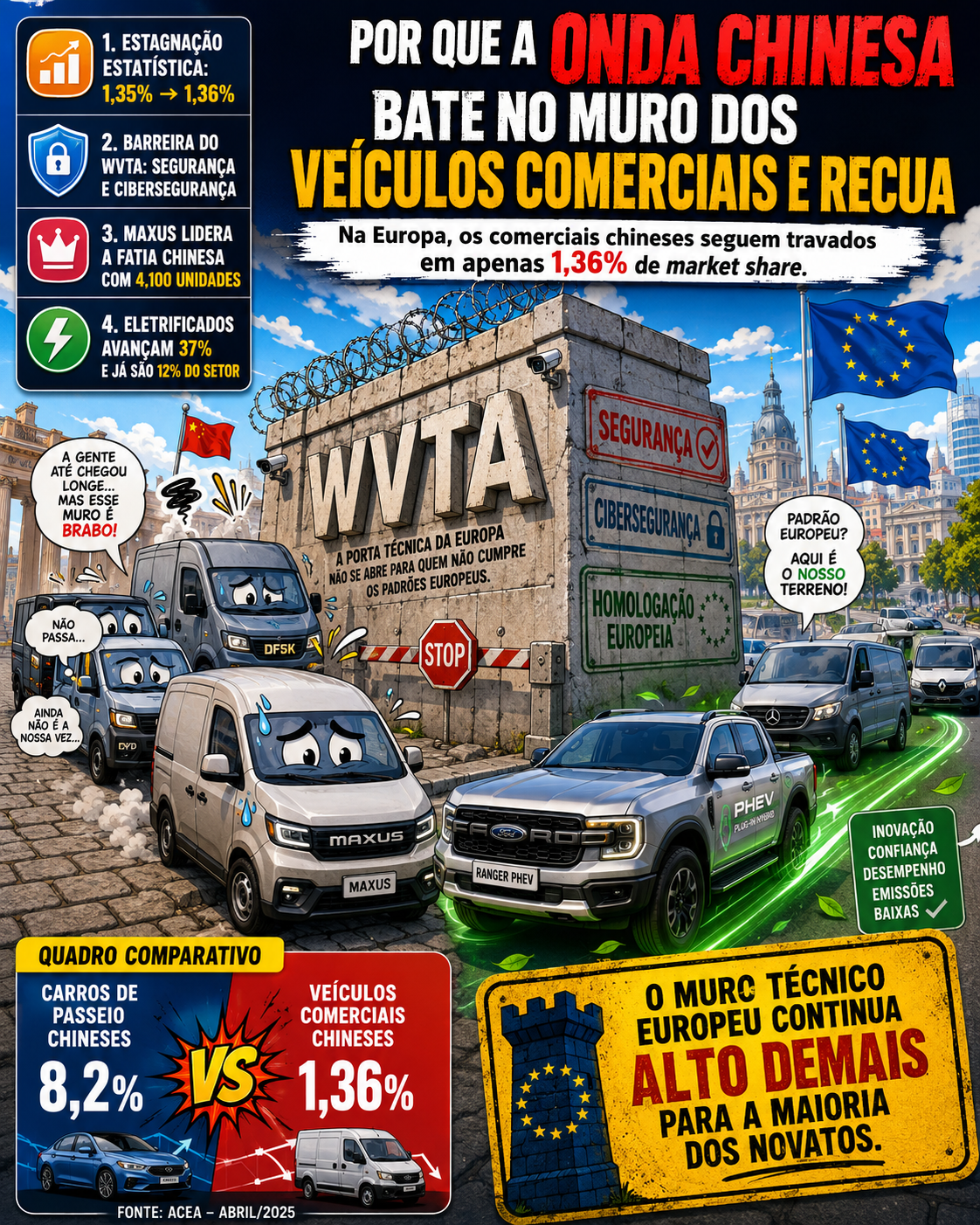 Por Que a Onda Chinesa Bate no Muro dos Veículos Comerciais e Recua