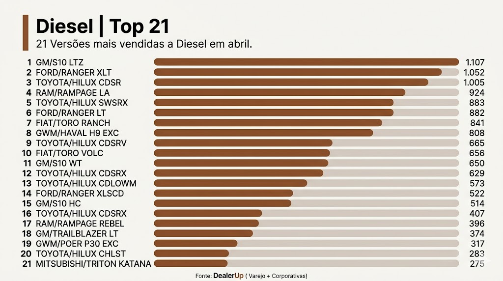 Diesel em Queda Livre