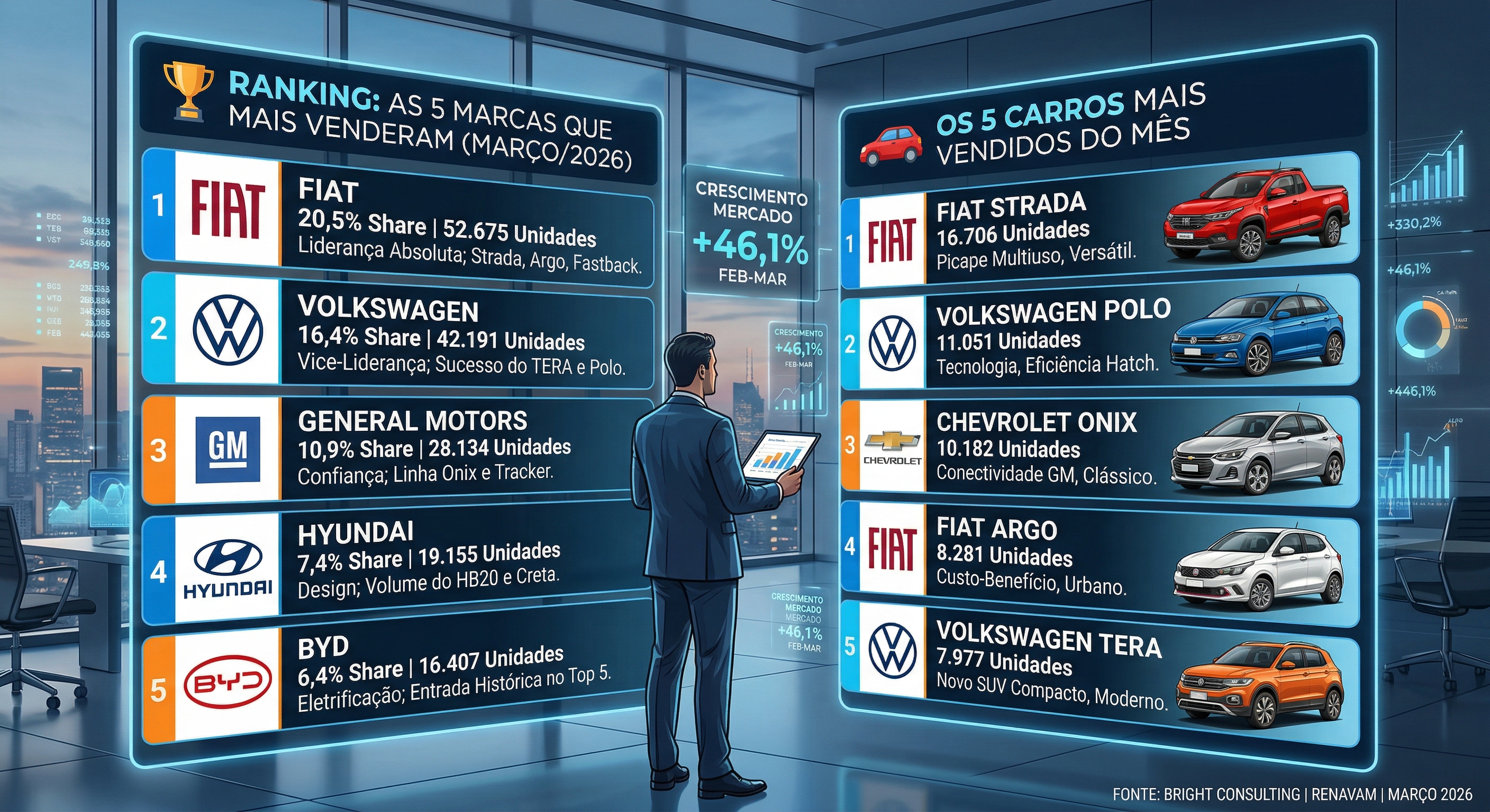 A Nova Ordem Automotiva: O Que o Top 5 de Março/2026 nos Diz Sobre o Futuro do Brasil