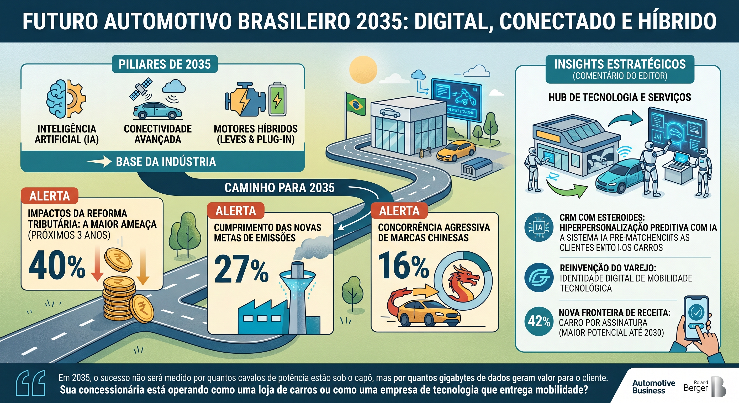 A Tríade de 2035: Como a IA, a Conectividade e os Híbridos Vão Redefinir o Seu Negócio Antes do Fim da Década